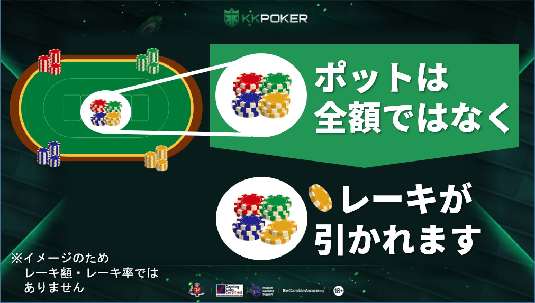 ポットは金額ではなくレーキが引かれます